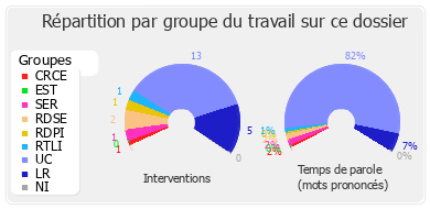 Répartition par groupe du travail sur ce dossier