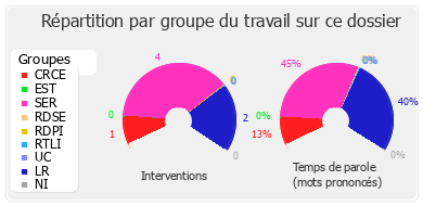 Répartition par groupe du travail sur ce dossier