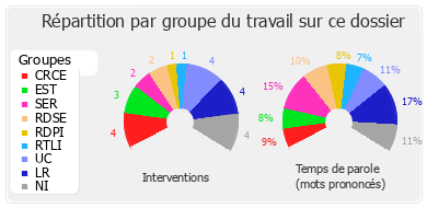 Répartition par groupe du travail sur ce dossier