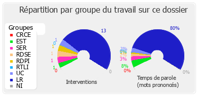 Répartition par groupe du travail sur ce dossier