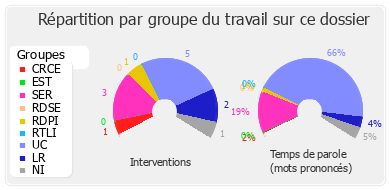 Répartition par groupe du travail sur ce dossier