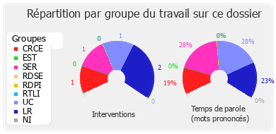 Répartition par groupe du travail sur ce dossier