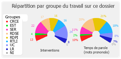 Répartition par groupe du travail sur ce dossier