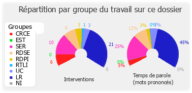 Répartition par groupe du travail sur ce dossier