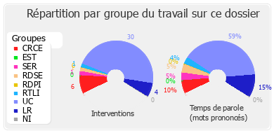 Répartition par groupe du travail sur ce dossier