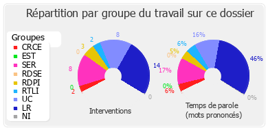 Répartition par groupe du travail sur ce dossier