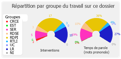 Répartition par groupe du travail sur ce dossier