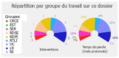 Répartition par groupe du travail sur ce dossier