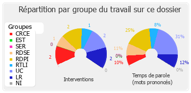 Répartition par groupe du travail sur ce dossier