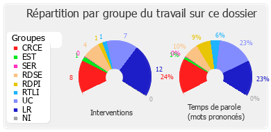 Répartition par groupe du travail sur ce dossier