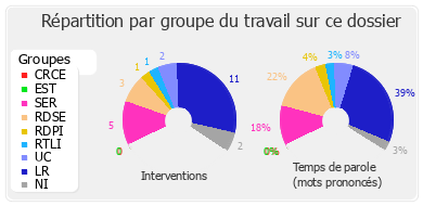 Répartition par groupe du travail sur ce dossier