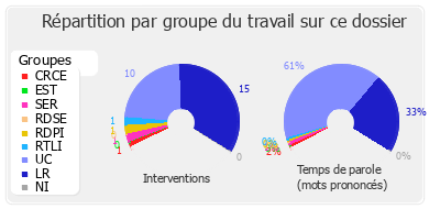 Répartition par groupe du travail sur ce dossier