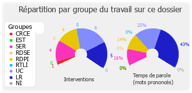 Répartition par groupe du travail sur ce dossier