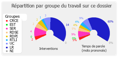 Répartition par groupe du travail sur ce dossier