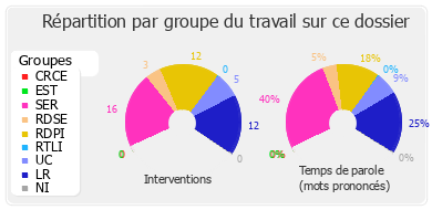 Répartition par groupe du travail sur ce dossier