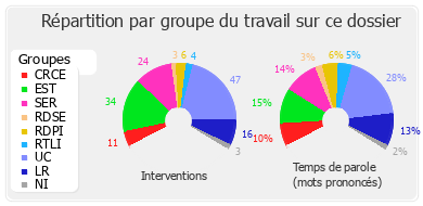 Répartition par groupe du travail sur ce dossier