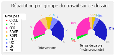 Répartition par groupe du travail sur ce dossier