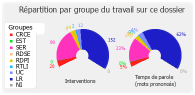 Répartition par groupe du travail sur ce dossier