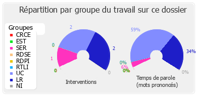 Répartition par groupe du travail sur ce dossier