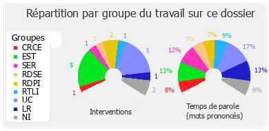 Répartition par groupe du travail sur ce dossier