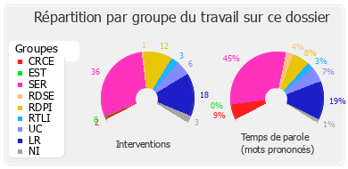 Répartition par groupe du travail sur ce dossier