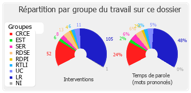 Répartition par groupe du travail sur ce dossier