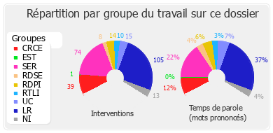 Répartition par groupe du travail sur ce dossier