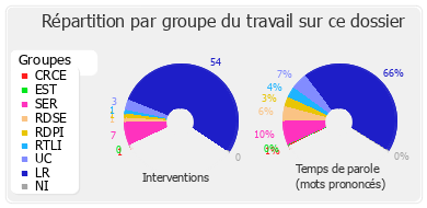 Répartition par groupe du travail sur ce dossier