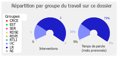 Répartition par groupe du travail sur ce dossier