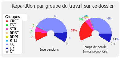 Répartition par groupe du travail sur ce dossier