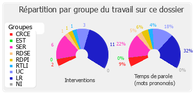 Répartition par groupe du travail sur ce dossier