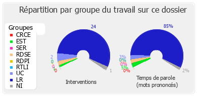 Répartition par groupe du travail sur ce dossier