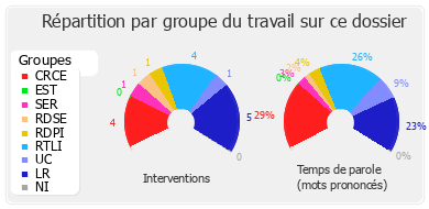 Répartition par groupe du travail sur ce dossier