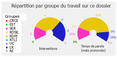 Répartition par groupe du travail sur ce dossier