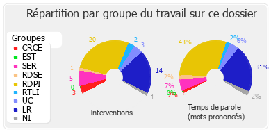 Répartition par groupe du travail sur ce dossier