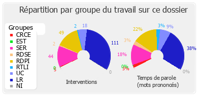 Répartition par groupe du travail sur ce dossier