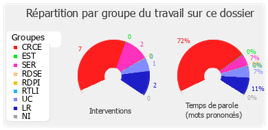 Répartition par groupe du travail sur ce dossier