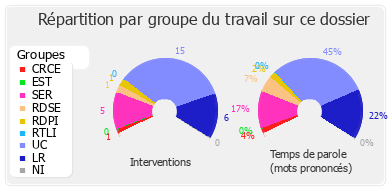 Répartition par groupe du travail sur ce dossier