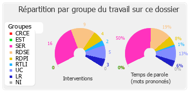 Répartition par groupe du travail sur ce dossier