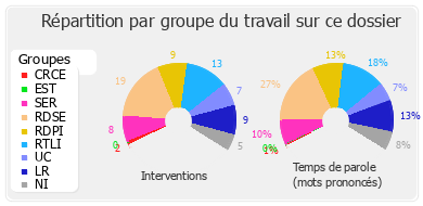 Répartition par groupe du travail sur ce dossier