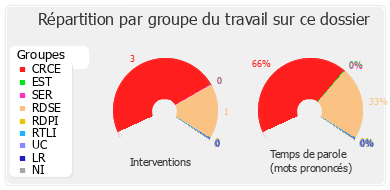 Répartition par groupe du travail sur ce dossier