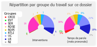 Répartition par groupe du travail sur ce dossier