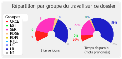 Répartition par groupe du travail sur ce dossier