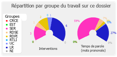 Répartition par groupe du travail sur ce dossier