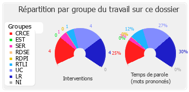 Répartition par groupe du travail sur ce dossier