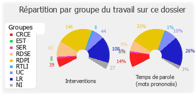 Répartition par groupe du travail sur ce dossier