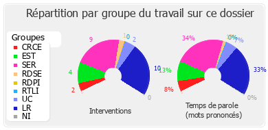 Répartition par groupe du travail sur ce dossier