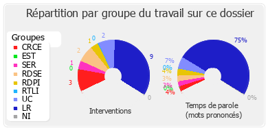 Répartition par groupe du travail sur ce dossier