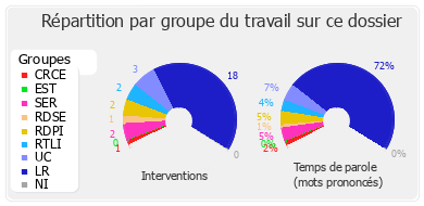 Répartition par groupe du travail sur ce dossier