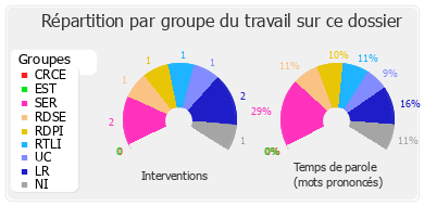 Répartition par groupe du travail sur ce dossier